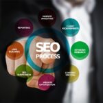 An Image showing Types of SEO Services